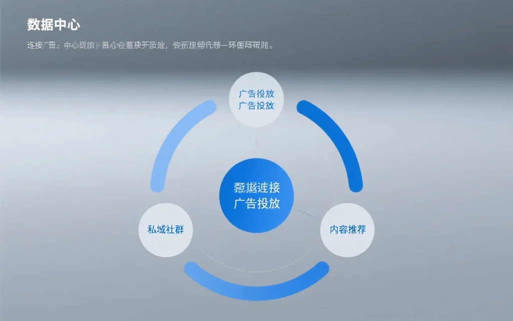 CDP、埋点与多触点归因驱动广告与私域的闭环示意